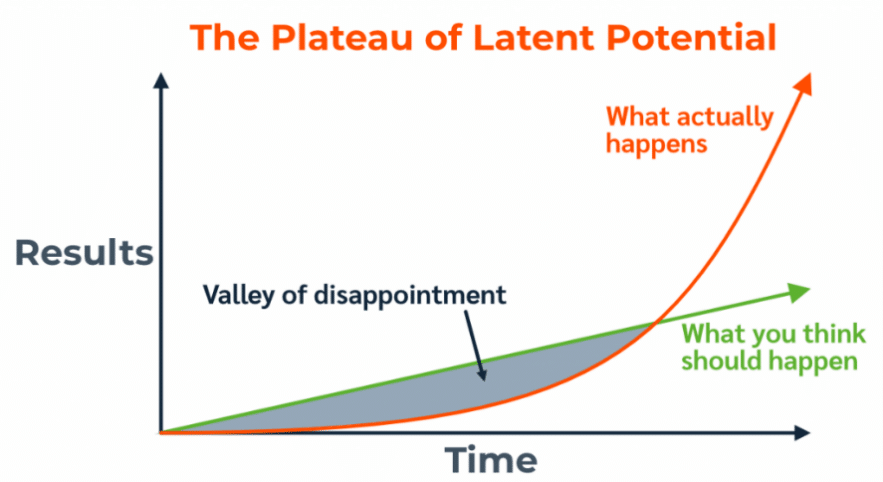 How to improve in Maths Methods - The Plateau of Latent Potential