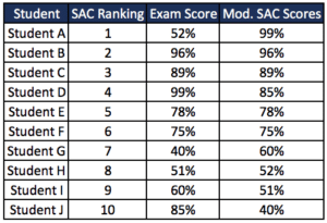 How do SACs work? - Results Table