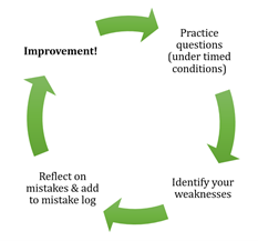 How to prepare for Maths Methods Exam - the most efficient revision cycle